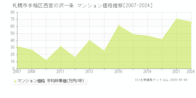 西宮の沢一条(札幌市手稲区)のマンション価格推移グラフ(坪単価)[2007-2024年]