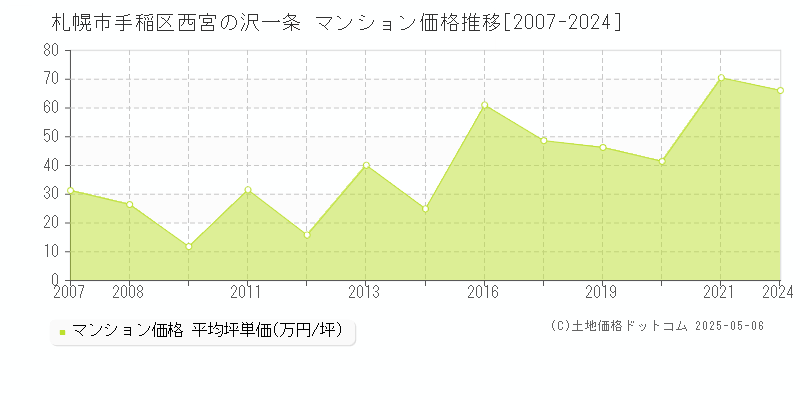 札幌市手稲区西宮の沢一条のマンション価格推移グラフ 