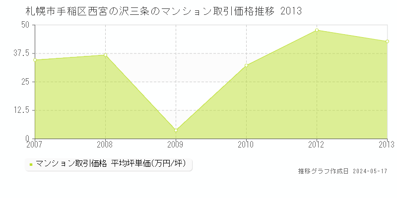 札幌市手稲区西宮の沢三条のマンション価格推移グラフ 