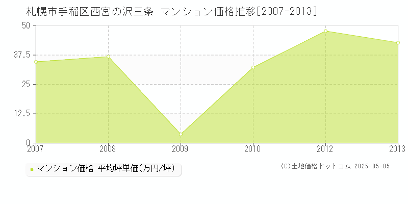 西宮の沢三条(札幌市手稲区)のマンション価格推移グラフ(坪単価)[2007-2013年]