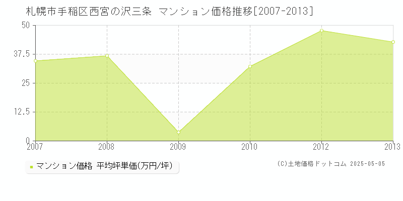 札幌市手稲区西宮の沢三条のマンション価格推移グラフ 