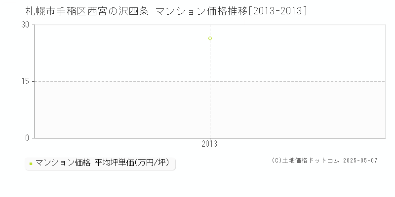 西宮の沢四条(札幌市手稲区)のマンション価格推移グラフ(坪単価)[2013-2013年]