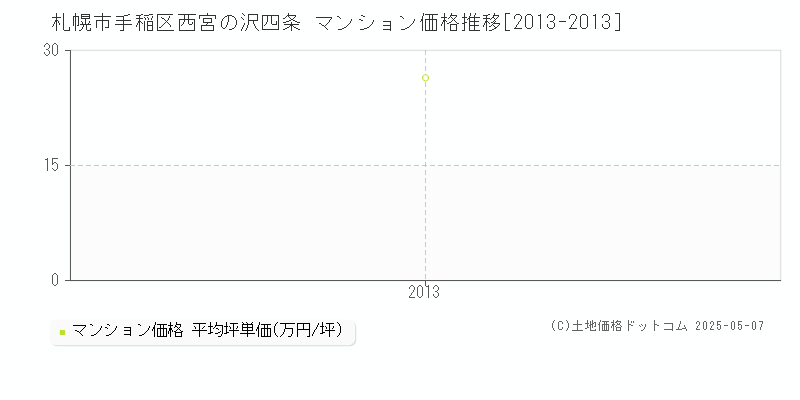 札幌市手稲区西宮の沢四条のマンション価格推移グラフ 