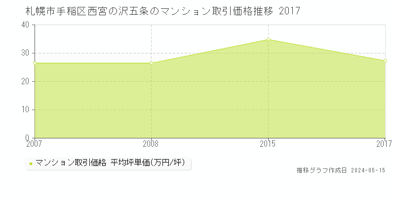 札幌市手稲区西宮の沢五条のマンション価格推移グラフ 