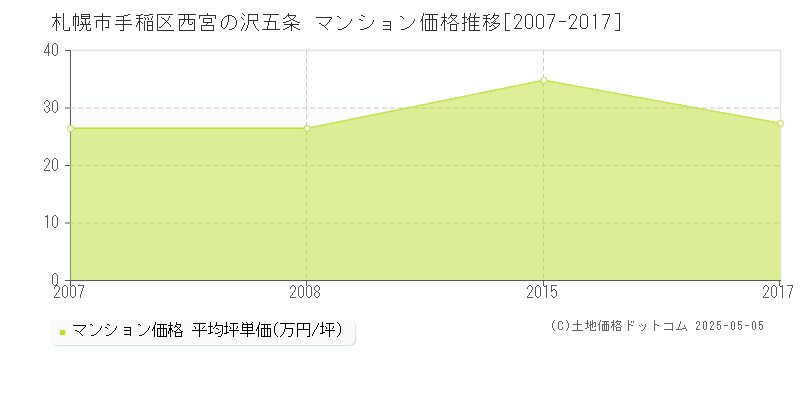 西宮の沢五条(札幌市手稲区)のマンション価格推移グラフ(坪単価)[2007-2017年]