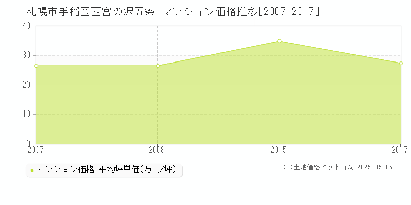 札幌市手稲区西宮の沢五条のマンション価格推移グラフ 