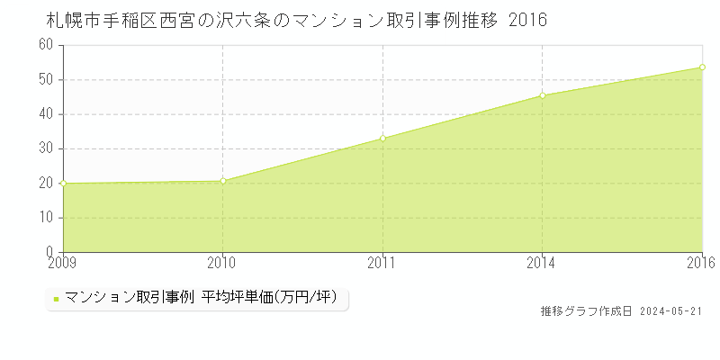 札幌市手稲区西宮の沢六条のマンション価格推移グラフ 