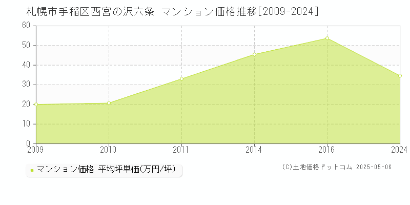 西宮の沢六条(札幌市手稲区)のマンション価格推移グラフ(坪単価)[2009-2024年]