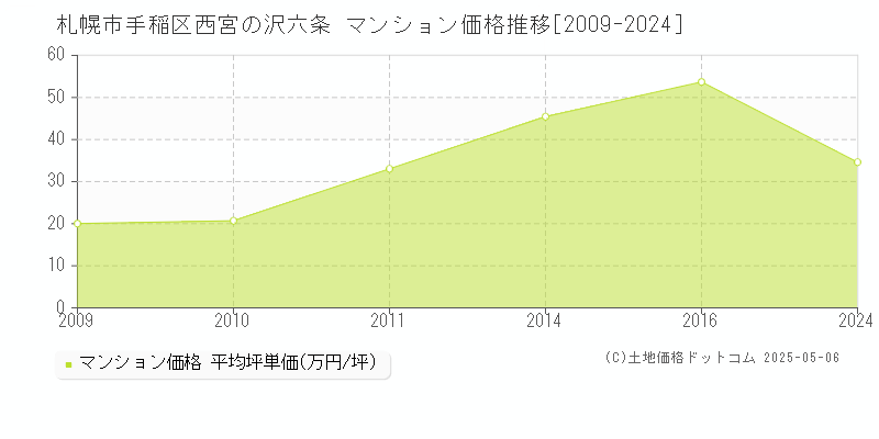 札幌市手稲区西宮の沢六条のマンション価格推移グラフ 