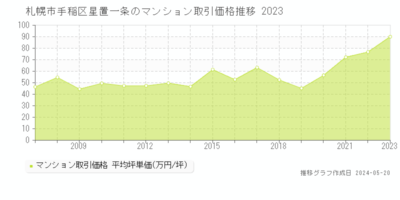 札幌市手稲区星置一条のマンション価格推移グラフ 