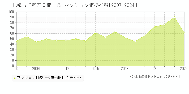 札幌市手稲区星置一条のマンション価格推移グラフ 