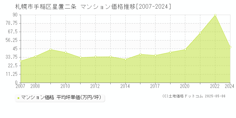 星置二条(札幌市手稲区)のマンション価格推移グラフ(坪単価)[2007-2024年]