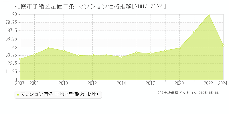 札幌市手稲区星置二条のマンション価格推移グラフ 