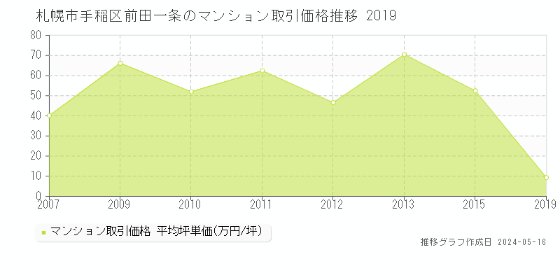 札幌市手稲区前田一条のマンション価格推移グラフ 