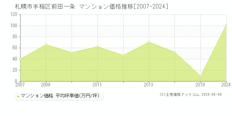 前田一条(札幌市手稲区)のマンション価格推移グラフ(坪単価)[2007-2024年]