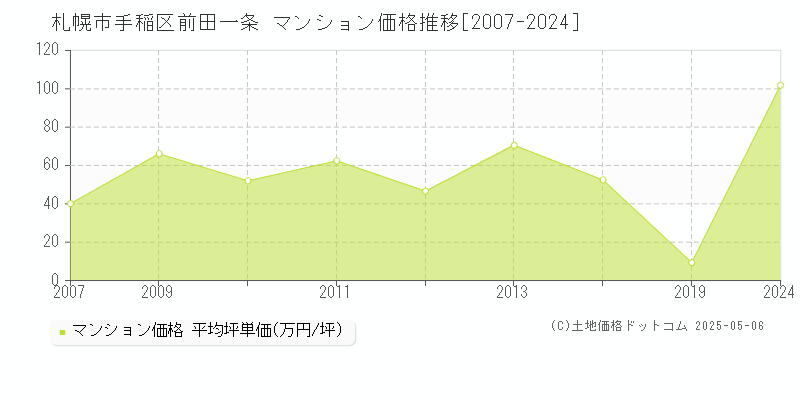 札幌市手稲区前田一条のマンション価格推移グラフ 