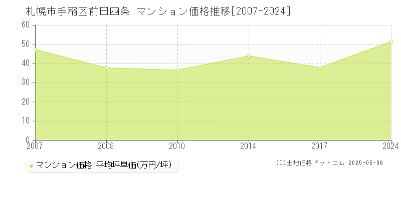 前田四条(札幌市手稲区)のマンション価格推移グラフ(坪単価)[2007-2024年]