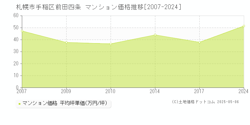 札幌市手稲区前田四条のマンション価格推移グラフ 