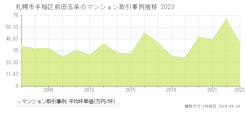 札幌市手稲区前田五条のマンション価格推移グラフ 