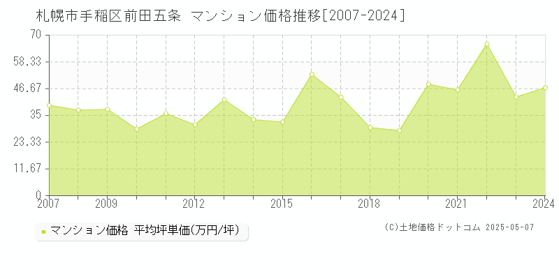 前田五条(札幌市手稲区)のマンション価格推移グラフ(坪単価)[2007-2024年]