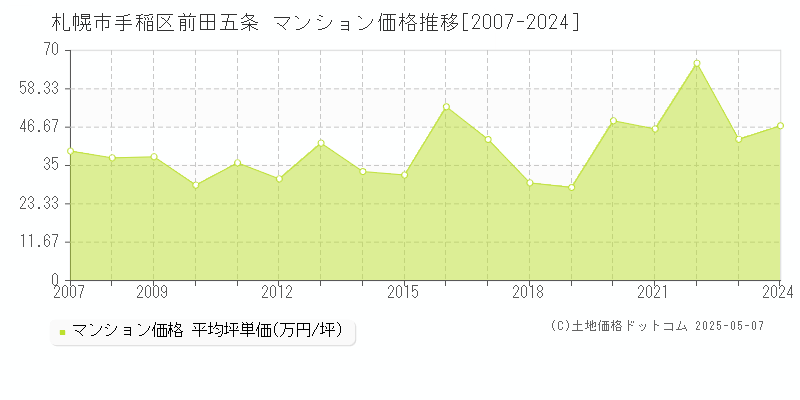 札幌市手稲区前田五条のマンション価格推移グラフ 