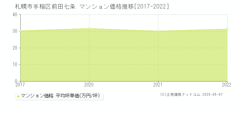 前田七条(札幌市手稲区)のマンション価格推移グラフ(坪単価)[2017-2022年]