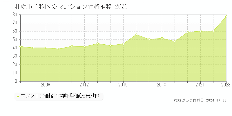 札幌市手稲区全域のマンション取引価格推移グラフ 