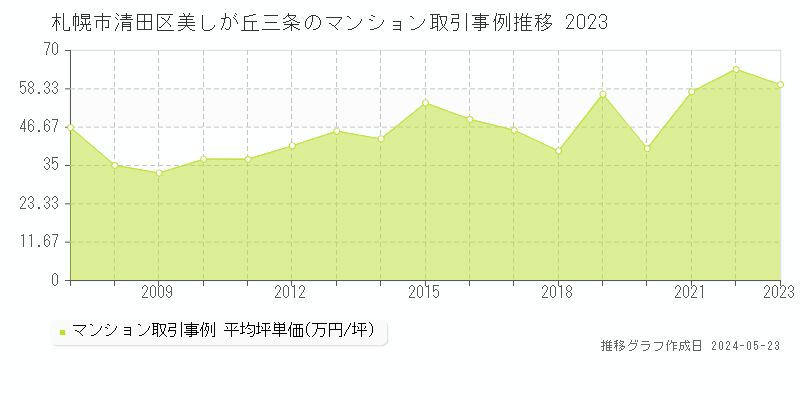 札幌市清田区美しが丘三条のマンション価格推移グラフ 