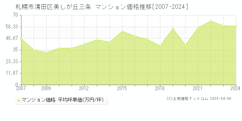 札幌市清田区美しが丘三条のマンション価格推移グラフ 