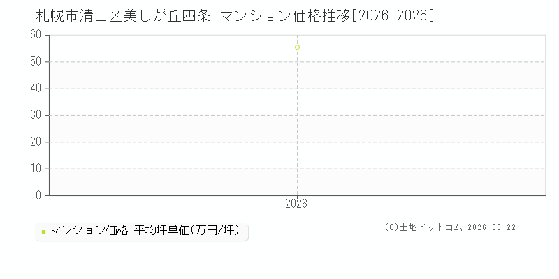 札幌市清田区美しが丘四条のマンション価格推移グラフ(坪単価)[2026-2026年]