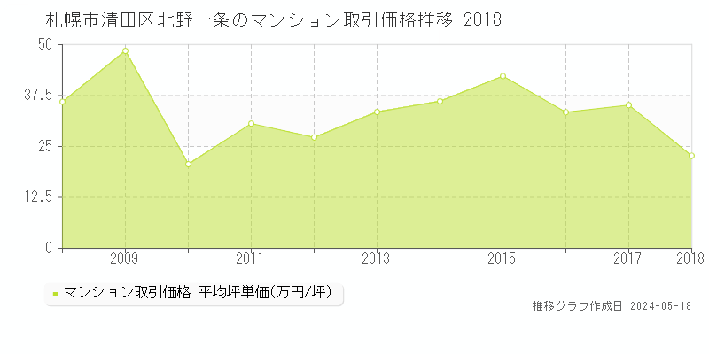 札幌市清田区北野一条のマンション取引事例推移グラフ 