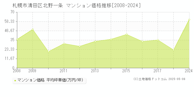 北野一条(札幌市清田区)のマンション価格推移グラフ(坪単価)[2008-2024年]