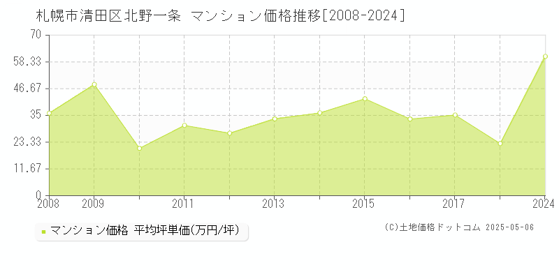 札幌市清田区北野一条のマンション価格推移グラフ 