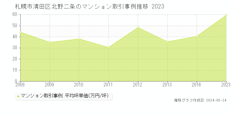 札幌市清田区北野二条のマンション価格推移グラフ 