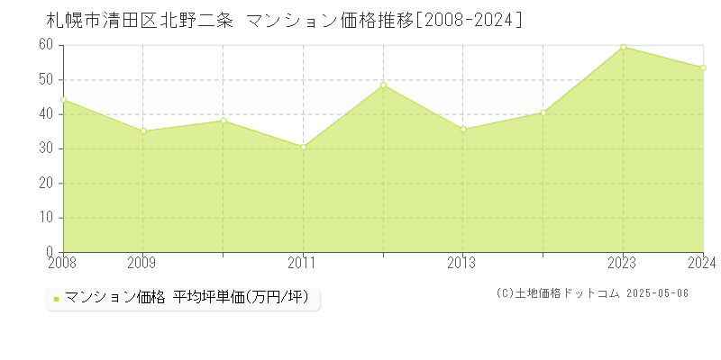 北野二条(札幌市清田区)のマンション価格推移グラフ(坪単価)[2008-2024年]