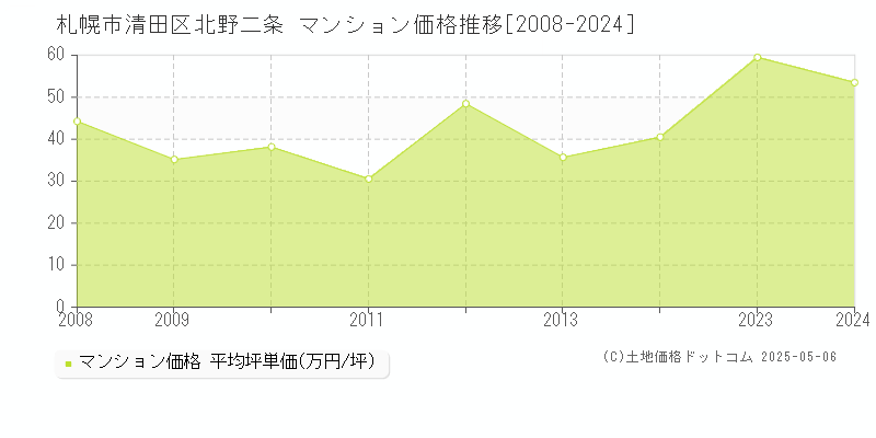 札幌市清田区北野二条のマンション価格推移グラフ 