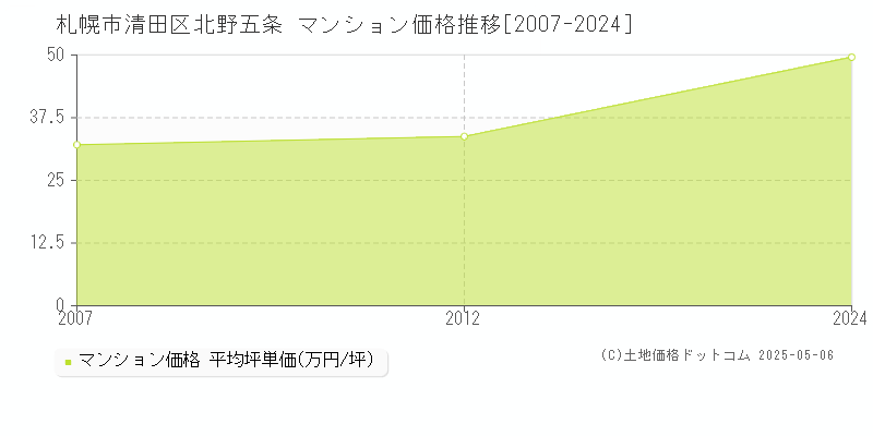 北野五条(札幌市清田区)のマンション価格推移グラフ(坪単価)[2007-2024年]