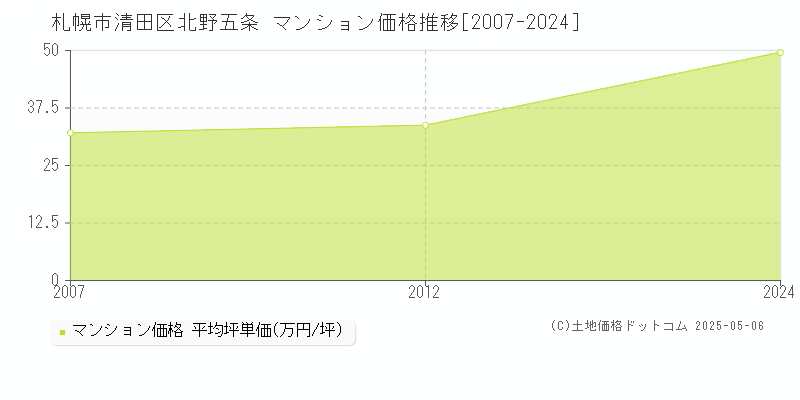 札幌市清田区北野五条のマンション価格推移グラフ 