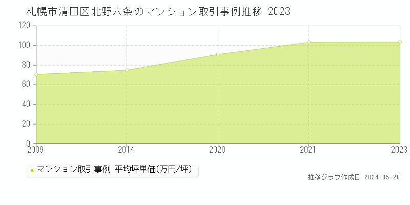 札幌市清田区北野六条のマンション価格推移グラフ 