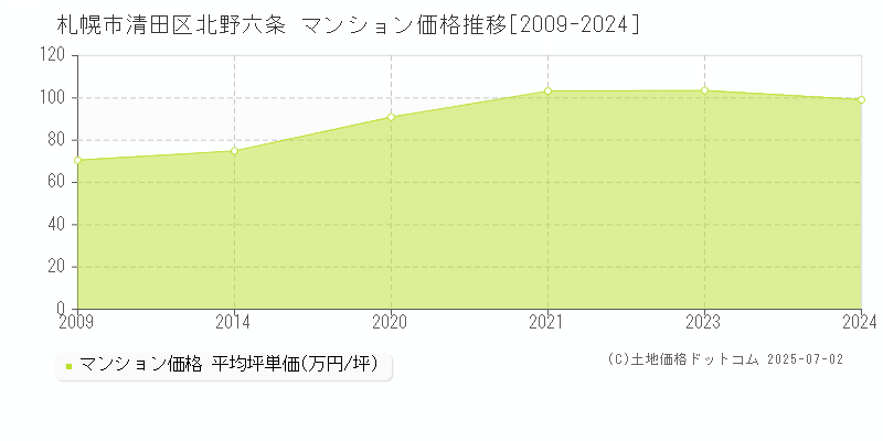 北野六条(札幌市清田区)のマンション価格推移グラフ(坪単価)[2009-2024年]
