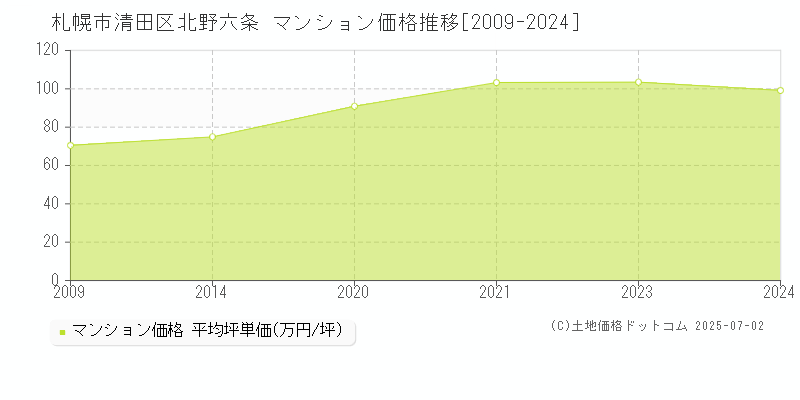 札幌市清田区北野六条のマンション価格推移グラフ 