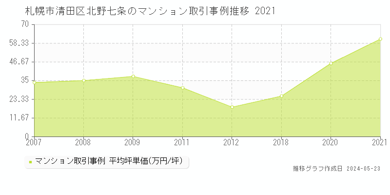 札幌市清田区北野七条のマンション取引事例推移グラフ 
