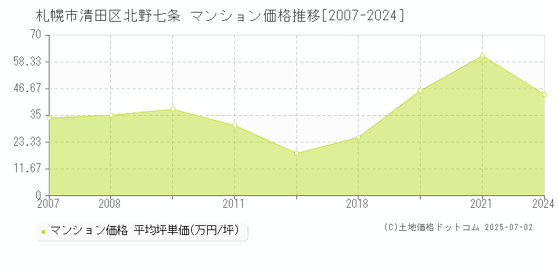 北野七条(札幌市清田区)のマンション価格推移グラフ(坪単価)[2007-2024年]
