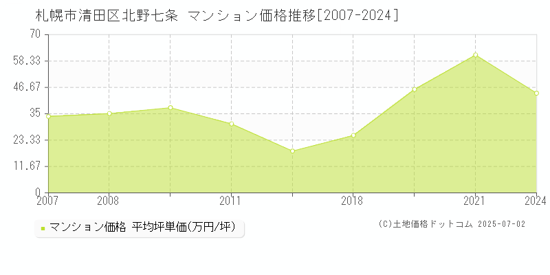 札幌市清田区北野七条のマンション取引事例推移グラフ 