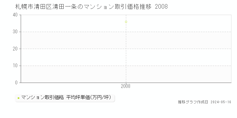 札幌市清田区清田一条のマンション価格推移グラフ 