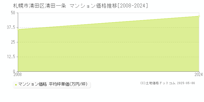 札幌市清田区清田一条のマンション価格推移グラフ 