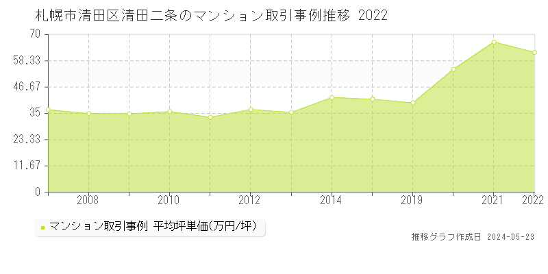 札幌市清田区清田二条のマンション価格推移グラフ 