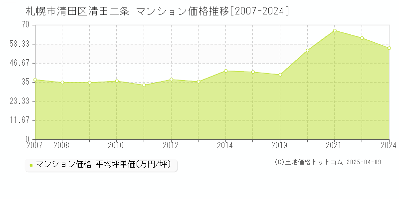 札幌市清田区清田二条のマンション価格推移グラフ 