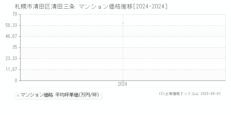 清田三条(札幌市清田区)のマンション価格推移グラフ(坪単価)[2024-2024年]