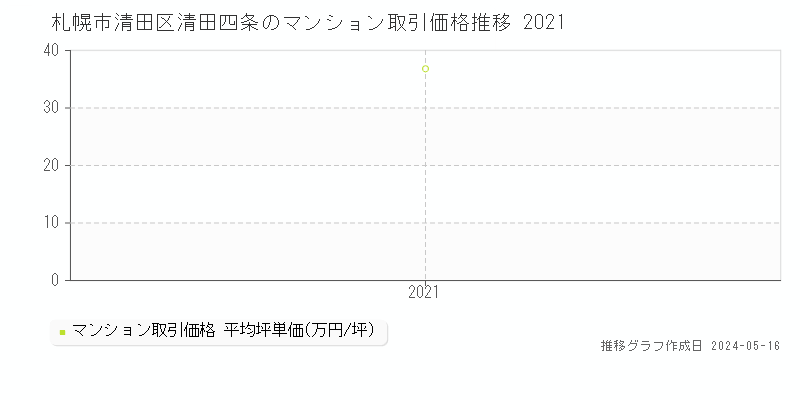 札幌市清田区清田四条のマンション価格推移グラフ 